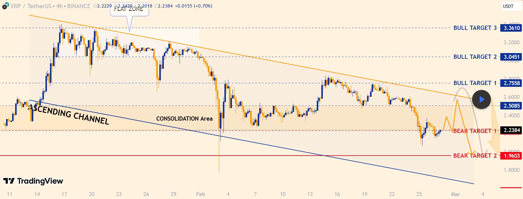 Three Bearish XRP Targets as XRP Drops 23% to .03